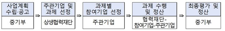 [서울=뉴시스] 2026년 대중소기업 동반진출 지원사업. (사진=중소벤처기업부 제공) 2026.03.08. photo@newsis.com *재판매 및 DB 금지