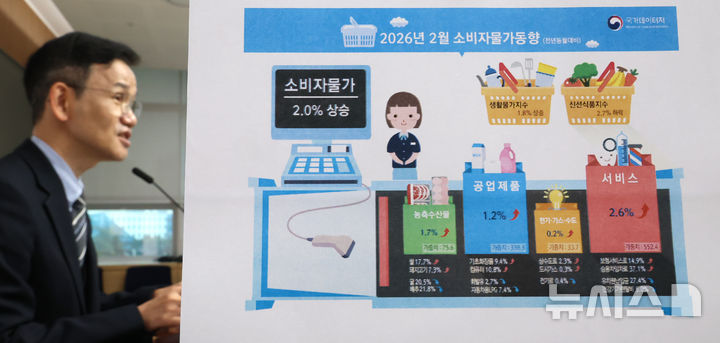 [세종=뉴시스] 강종민 기자 = 이두원 국가데이터처 경제동향통계심의관이 6일 세종시 정부세종청사에서 2026년 2월 소비자물가동향을 발표하고 있다. 2026.03.06. ppkjm@newsis.com
