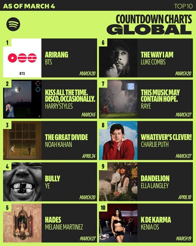 [서울=뉴시스] 그룹 방탄소년단의 정규 5집 '아리랑'(ARIRANG)이 세계 최대 음원 플랫폼 스포티파이의 카운트다운 차트 글로벌 차트에서 7주 연속 1위를 차지했다. (사진=스포티파이 제공) 2026.03.07. photo@newsis.com *재판매 및 DB 금지
