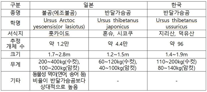 [세종=뉴시스]일본과 한국에 서식하는 곰종에 대한 분류다.(사진=국립공원공단 제공) *재판매 및 DB 금지
