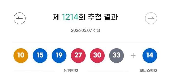[서울=뉴시스]7일 제1214회 동행복권 로또 추첨 결과 '10, 15, 19, 27, 30, 33'이 1등 당첨 번호로 결정됐다. 2등 보너스 번호는 '14'다.(사진=동행복권 홈페이지 갈무리)2026.03.07.photo@newsis.com*재판매 및 DB 금지 *재판매 및 DB 금지