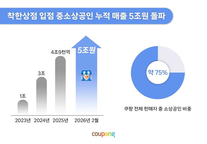 (사진=쿠팡 제공) *재판매 및 DB 금지