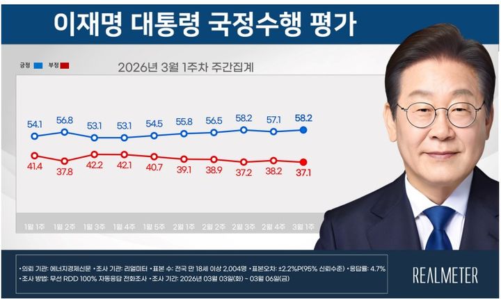 이재명 대통령 국정수행지지율 [자료=리얼미터] *재판매 및 DB 금지