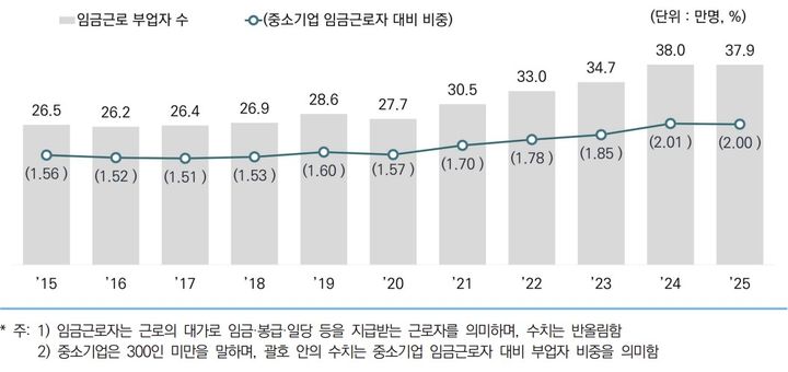 [서울=뉴시스] 중소기업의 임금근로 부업자 수 및 비중 추이. (사진=중소벤처기업연구원 제공) 2026.03.09. photo@newsis.com *재판매 및 DB 금지