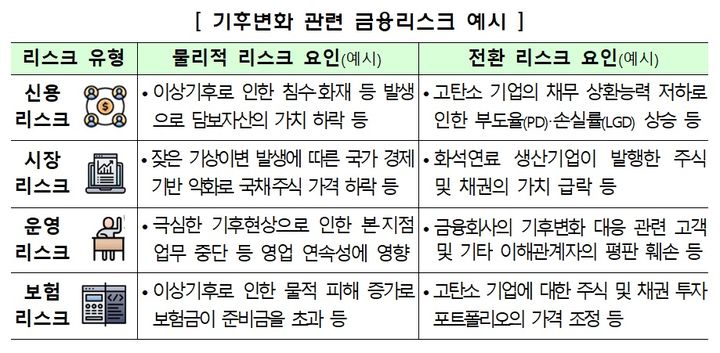[서울=뉴시스] 기후변화 관련 금융리스크 예시 (자료=기상청 제공) 2026.03.09. photo@newsis.com *재판매 및 DB 금지