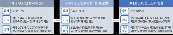 [사진=뉴시스] 과기정통부는 3세대 SoC 국산화 연구개발을 지원하기 위해 올해부터 2029년까지 4년간 총 45억원을 투입한다고 9일 밝혔다. (사진=과기정통부 제공) 2026.03.09. photo@newsis.com *재판매 및 DB 금지