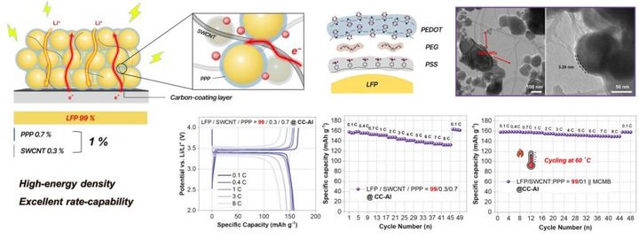 [울산=뉴시스] 활성물질 함량 99%인 LFP 전극의 구조와 성능을 나타낸 연구그림 photo@newsis.com *재판매 및 DB 금지