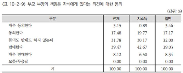 [세종=뉴시스] 사진은 부모 부양의 책임은 자식에게 있다는 의견에 대한 답변 비율 표.(사진=한국보건사회연구원 '2025년 한국복지패널 조사·분석 보고서' 캡처) 2026.03.09. photo@newsis.com *재판매 및 DB 금지
