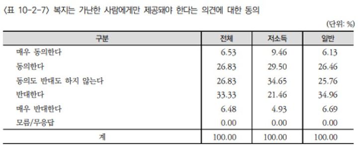 [세종=뉴시스] 사진은 복지는 가난한 사람에게만 제공돼야 한다는 의견에 대한 답변 비율 표.(사진=한국보건사회연구원 '2025년 한국복지패널 조사·분석 보고서' 캡처) 2026.03.09. photo@newsis.com *재판매 및 DB 금지