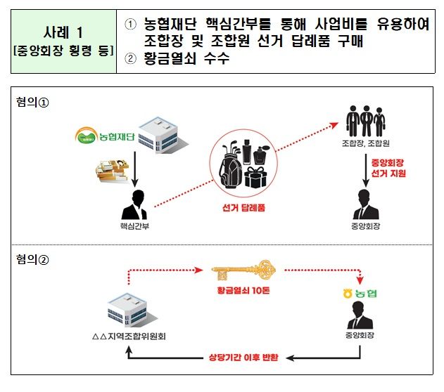 "회장 취임 1주년 축하" 황금열쇠 오간 농협…수뇌부 '총체적 비리'