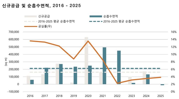 [서울=뉴시스] 최근 10개년 서울 오피스 시장 신규 공급 및 순흡수면적. (출처=세빌스코리아) 2026.03.09. photo@newsis.com *재판매 및 DB 금지