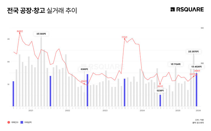 [서울=뉴시스] 전국 공장·창고 실거래 추이. (출처=알스퀘어) 2026.03.09. photo@newsis.com *재판매 및 DB 금지