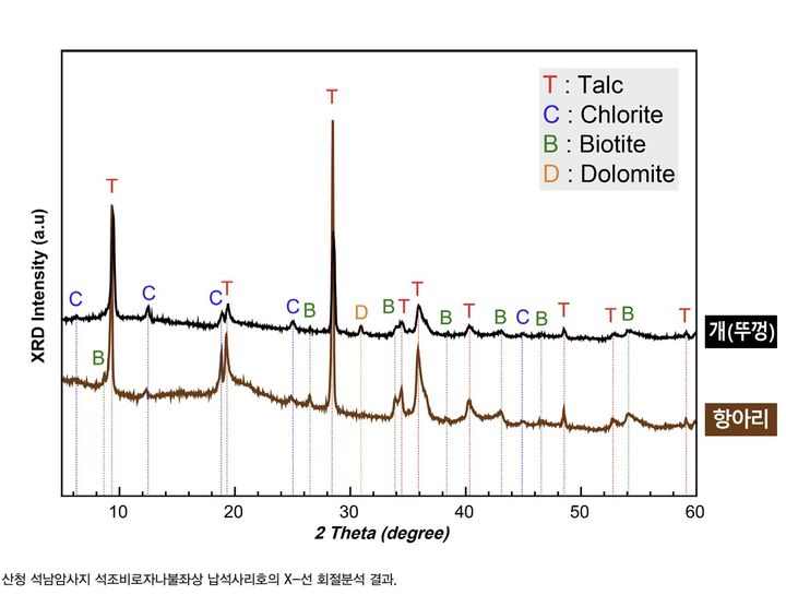 [서울=뉴시스] 논문 '비파괴 분석을 활용한 산청 석남암사지 석조비로자나불좌상 납석사리호의 재질 검토와 훼손도 평가'에 따르면 산청 석남암사지 석조비로자나불좌상 납석사리호 제작에는 활석(Talc)이 사용됐다. (사진=헤리티지:역사와 과학 통권 110호 갈무리) 2026.03.09. photo@newsis.com *재판매 및 DB 금지