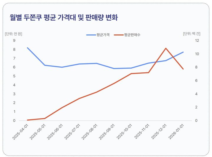[서울=뉴시스] 월별 두바이 쫀득 쿠키 평균 가격대 및 판매량 변화. (사진=한국신용데이터 제공) 2026.03.09. photo@newsis.com *재판매 및 DB 금지