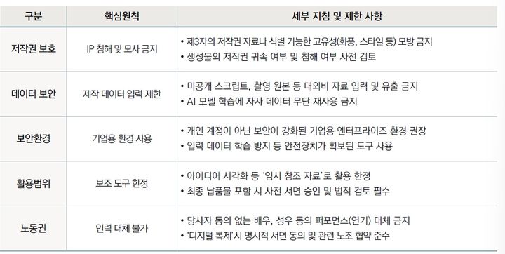 [사진=뉴시스] 넷플릭스의 생성형 AI 활용 관련 기본 원칙 (사진=KISDI 보고서 갈무리) 2026.03.09. photo@newsis.com *재판매 및 DB 금지