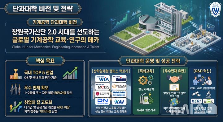 [창원=뉴시스]국립창원대학교 'GAST-기계공학대학' 비전 및 운영 개략도.(자료=국립창원대 제공) 2026.03.09. photo@newsis.com