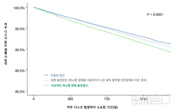 [서울=뉴시스] 흡연 습관에 따른 척추 디스크 발생 위험도 비교 그래프. (사진= 강남세브란스병원 제공)
