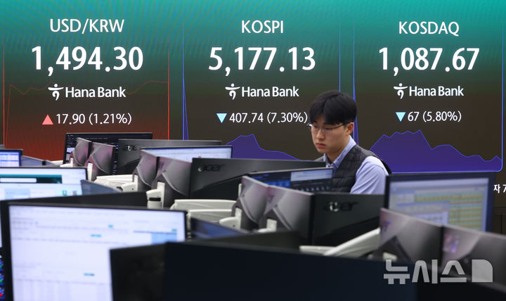 [서울=뉴시스] 황준선 기자 = 코스피가 전 거래일(5584.87)보다 319.50포인트(5.72%) 하락한 5265.37에 개장한 9일 오전 서울 중구 하나은행 딜링룸에 지수가 표시돼 있다. 코스닥 지수는 전 거래일(1154.67)보다 58.19포인트(5.04%) 내린 1096.48에 거래를 시작했다. 서울 외환시장에서 원·달러 환율은 전 거래일 주간거래 종가(1476.4원)보다 16.6원 오른 1493.0원에 출발했다. 2026.03.09. hwang@newsis.com