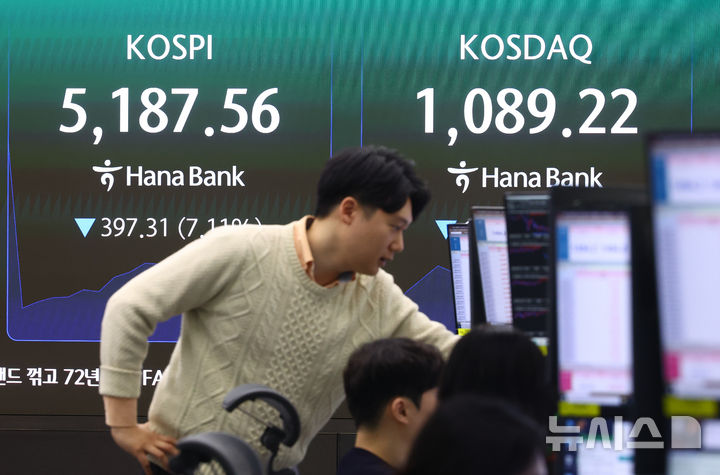 [서울=뉴시스] 황준선 기자 = 코스피가 전 거래일(5584.87)보다 319.50포인트(5.72%) 하락한 5265.37에 개장한 9일 오전 서울 중구 하나은행 딜링룸에 지수가 표시돼 있다. 코스닥 지수는 전 거래일(1154.67)보다 58.19포인트(5.04%) 내린 1096.48에 거래를 시작했다. 서울 외환시장에서 원·달러 환율은 전 거래일 주간거래 종가(1476.4원)보다 16.6원 오른 1493.0원에 출발했다. 2026.03.09. hwang@newsis.com
