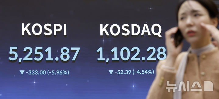 [서울=뉴시스] 김혜진 기자 = 코스피가 전 거래일(5584.87)보다 333.00포인트(5.96%) 하락한 5251.87에 마감한 9일 오후 서울 영등포구 한국거래소 전광판에 지수가 표시 되고 있다.코스닥 지수는 전 거래일(1154.67)보다 52.39포인트(4.54%) 내린 1102.28에 마쳤다. 원·달러 환율은 전 거래일(1476.4원)보다 19.1원 오른 1495.5원에 주간 거래를 마감했다.2026.03.09. jini@newsis.com