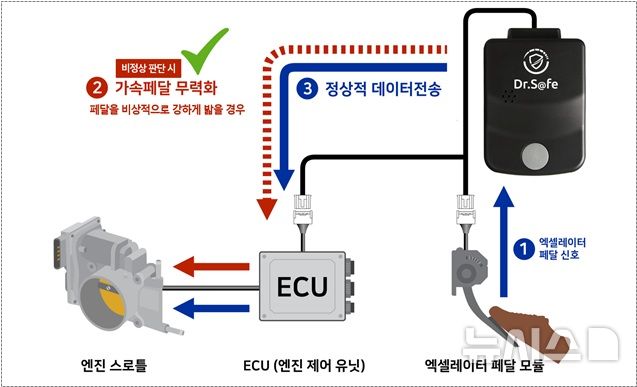 [서울=뉴시스] 페달 오조작 방지장치 작동체계. (자료= 한국교통안전공단 제공)