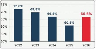 [서울=뉴시스] 한국경영자총협회(경총)가 100인 이상 기업 500개사를 대상으로 올해 신규채용 실태조사를 실시한 결과, 응답 기업의 66.6%가 '신규채용 계획이 있다'고 답한 것으로 나타났다. (사진=경총 제공) 2026.3.10. photo@newsis.com *재판매 및 DB 금지