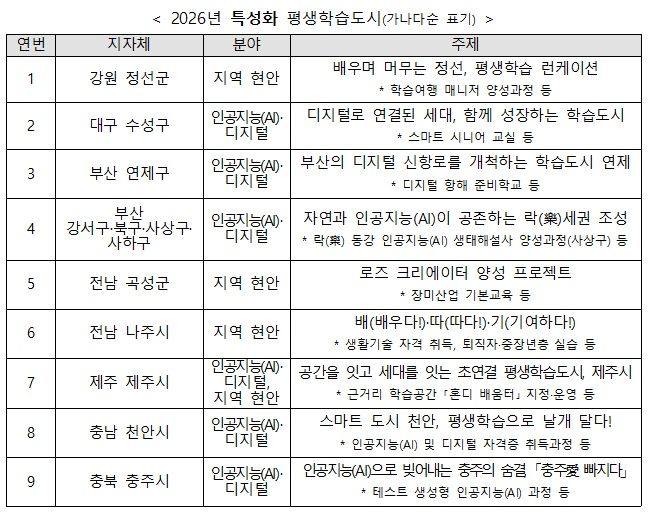 정선·나주·제주 등 9곳, '특성화 평생학습도시'로 선정