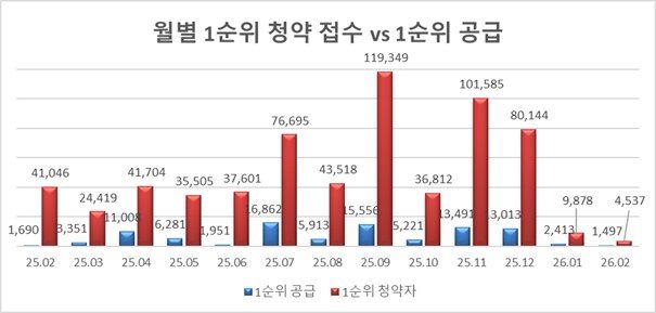 [서울=뉴시스] 지난 1개년 월별 1순위 청약 접수 및 공급. (출처=리얼하우스) 2026.03.10. photo@newsis.com *재판매 및 DB 금지