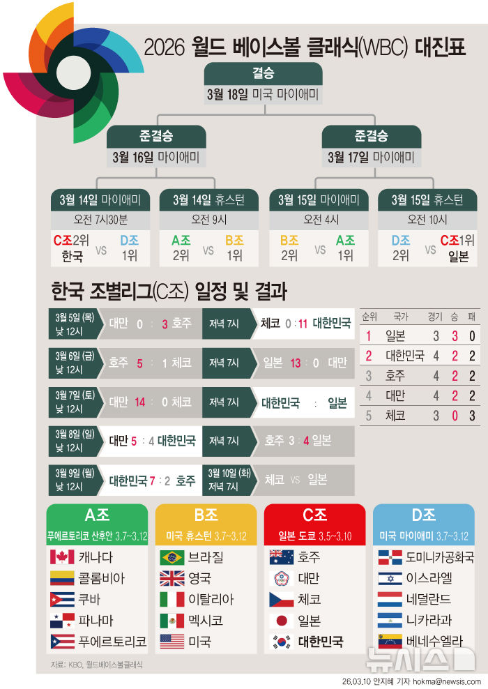2026 WBC 대진표 그래픽