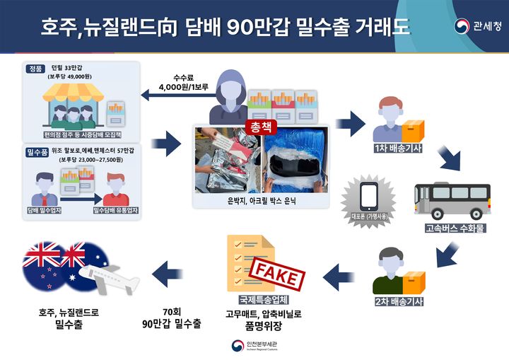 사건거래도. (사진=인천본부세관 제공) *재판매 및 DB 금지