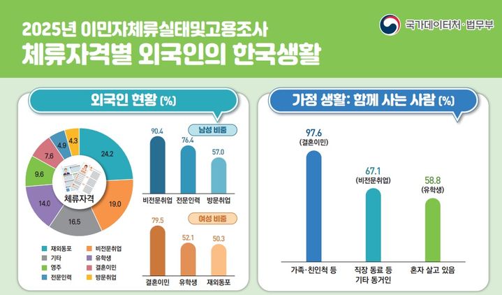 외국인근로자 착취? 박봉?…37% 월급 300만원 넘고 70% "생활 만족"