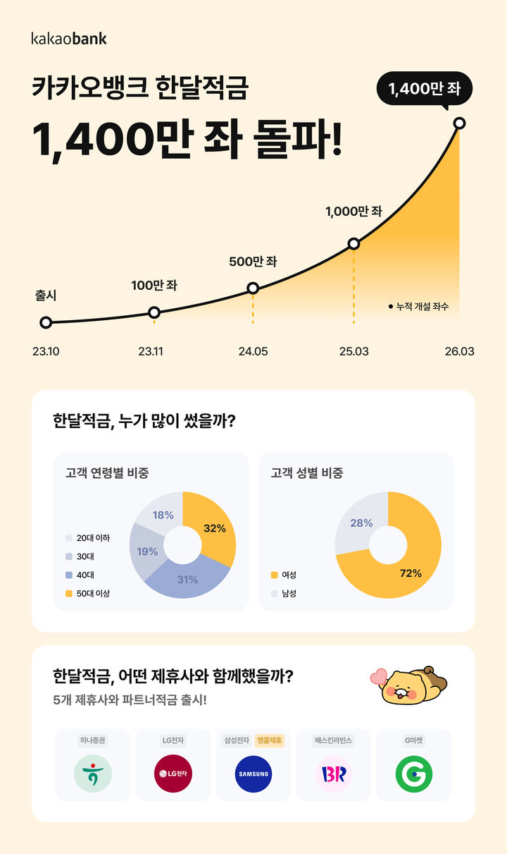 카카오뱅크, ‘한달적금' 누적 1400만 계좌 돌파