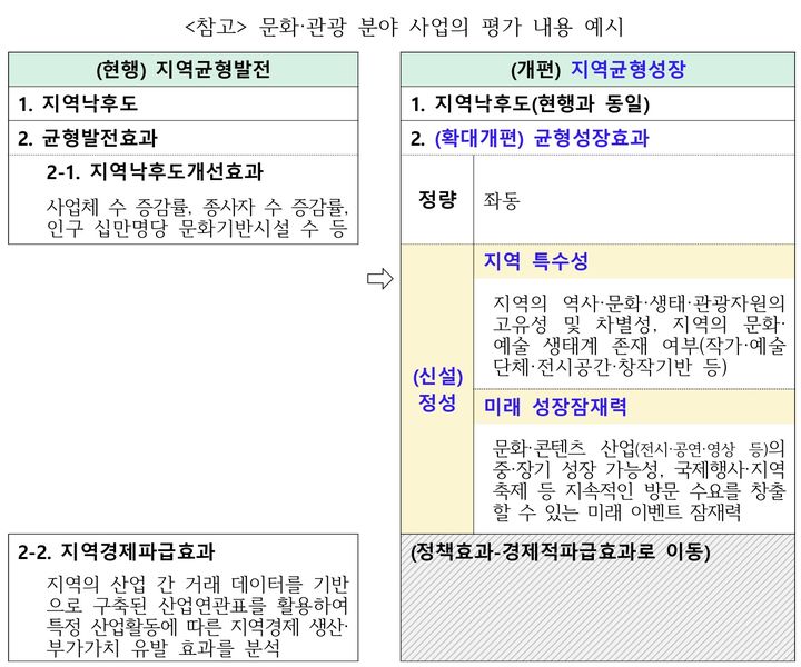 [세종=뉴시스] 예비타당성 조사 개편방안 중 문화·관광 분야 사업의 평가 내용 예시. (자료 = 기획예산처 제공) 2026.03.10. *재판매 및 DB 금지