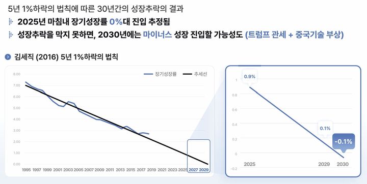 [세종=뉴시스] 김세직 한국개발연구원(KDI) 원장은 10일 한국 경제의 장기 성장률이 5년에 1%포인트(p)씩 하락해 지금 추세라면 2030년에는 마이너스를 기록할 수 있다고 경고했다. (자료 = KDI 제공) 2026.03.10.&nbsp; *재판매 및 DB 금지