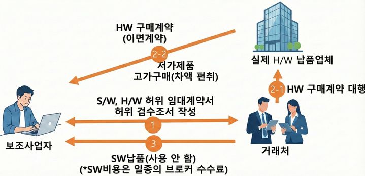 '보조금 먹튀' 최대 8배 제재부가금…6개월간 집중 현장점검