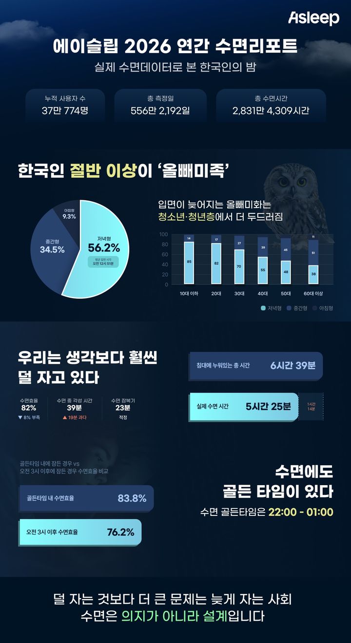 [서울=뉴시스] 에이슬립의 '2026 대한민국 수면 리포트'. (사진=에이슬립 제공) 2026.03.10. photo@newsis.com *재판매 및 DB 금지