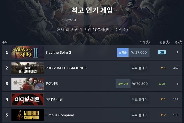 [서울=뉴시스] 10일 PC 게임 플랫폼 스팀에 따르면 이날 오후 국내 기준으로 붉은사막은 최고 인기 게임 3위에 올랐다. (사진=스팀 캡처본) *재판매 및 DB 금지