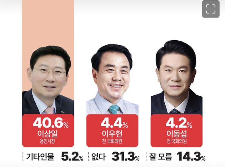 [용인=뉴시스]국민의힘 용인시장 적합도(사진=중부일보 제공)2026.03.10.photo@newsis.com *재판매 및 DB 금지