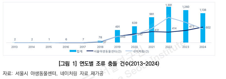 [서울=뉴시스]연도별 조류 충돌 건수(2013~2024). 2026.03.10. (도표=서울연구원 제공) *재판매 및 DB 금지