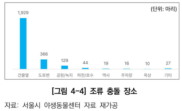 [서울=뉴시스]조류 충돌 장소. 2026.03.10. (도표=서울연구원 제공) *재판매 및 DB 금지
