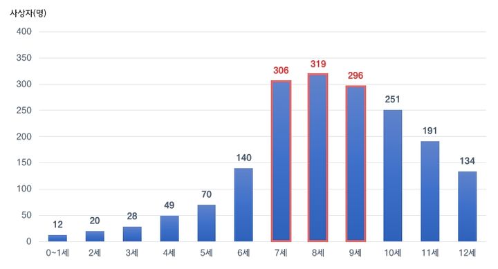 [원주=뉴시스] ﻿어린이 사상자 연령별 현황. (사진=한국도로교통공단 제공) 2026.03.11. photo@newsis.com *재판매 및 DB 금지