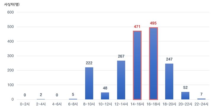 [원주=뉴시스] ﻿어린이 사상자 발생 시간대별 현황. (사진=한국도로교통공단 제공) 2026.03.11. photo@newsis.com *재판매 및 DB 금지