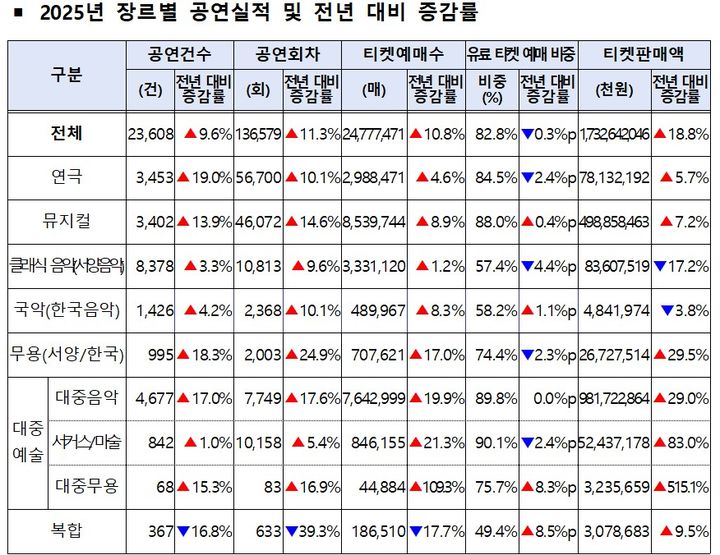 2025년 장르별 공연실적 및 전년 대비 증감률. (문화체육관광부 제공) *재판매 및 DB 금지