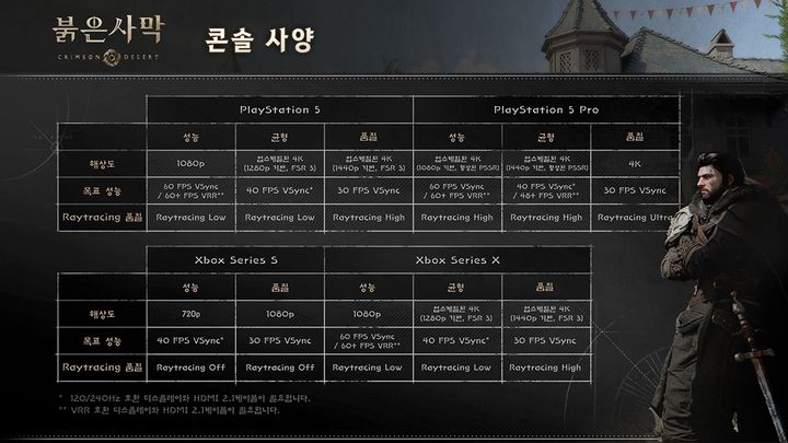 [서울=뉴시스] 펄어비스가 '붉은사막' 공식 홈페이지를 통해 붉은사막의 PC와 콘솔 플랫폼별 성능 정보를 공개했다. (사진=펄어비스 제공) *재판매 및 DB 금지