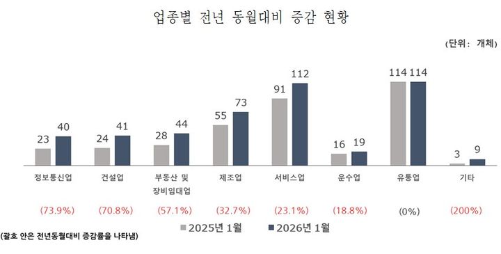 [부산=뉴시스] 신설법인 업종별 전년동월대비 증감 현황. (표=부산상공회의소 제공) 2026.03.11. photo@newsis.com *재판매 및 DB 금지