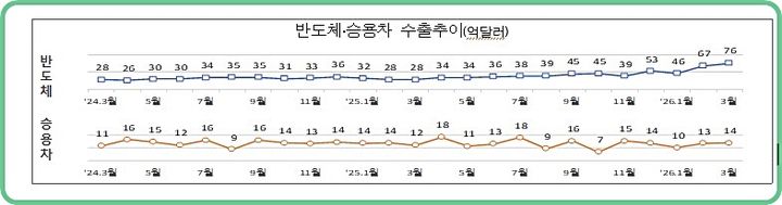 [대전=뉴시스] 최근 2년간 반도체·승용차 수출 추이.(사진=관세청 제공) *재판매 및 DB 금지