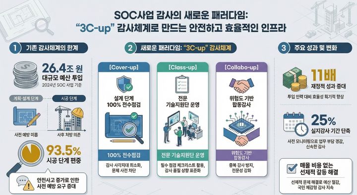감사원, 사전예방 중심 'SOC 감사'로 전환...백서 발간 - 뉴스 썸네일 이미지