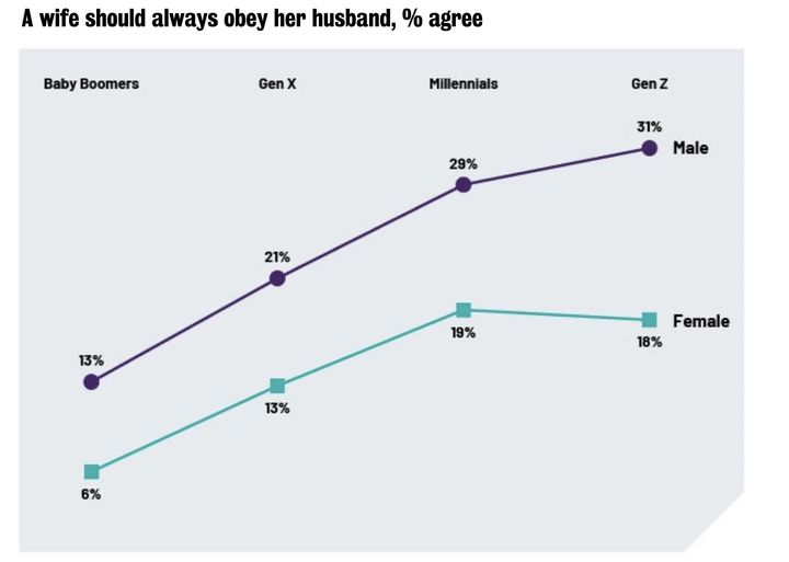 [뉴시스] '아내는 항상 남편에게 순종해야 한다'는 의견에 대한 응답 결과. 위는 남성, 아래는 여성. 왼쪽부터 베이비붐 세대, X 세대, 밀레니얼 세대, Z 세대. (사진='2026년 세계 여성의 날 설문조사 보고서' 캡처) *재판매 및 DB 금지