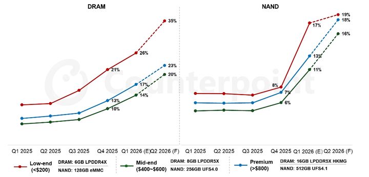 [사진=뉴시스] 올해 1분기부터 2분기까지 스마트폰 가격대별 메모리 비용 비중 추정. (사진=카운터포인트리서치 제공) 2026.03.11. photo@newsis.com *재판매 및 DB 금지