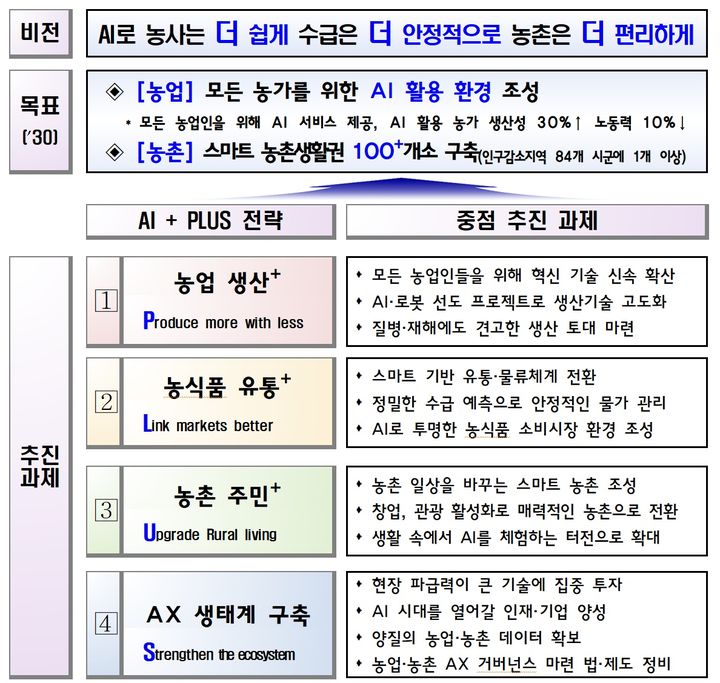 [세종=뉴시스] 농업·농촌 인공지능 대전환(AX) 전략 비전과 주요 정책내용. (자료 = 농림축산식품부 제공) 2026.03.11. *재판매 및 DB 금지
